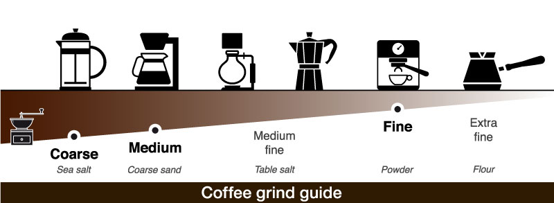coffee grind guide infographic