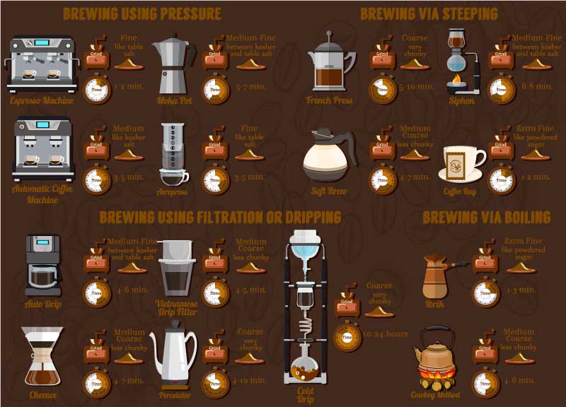 Different coffee makers and their brewing methods.
